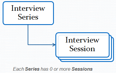 Series have zero or more sessions