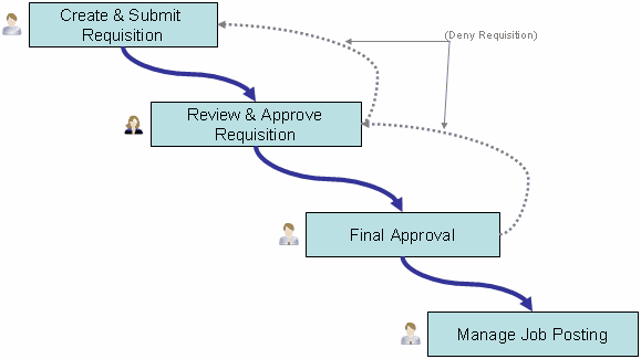 Job Posting Requisition Process Diagram